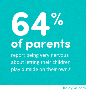 Image with statistic: 64% of parents report being very nervous about letting their children play outside on their own